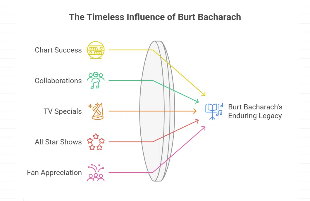 How has Burt Bacharach influenced pop music and created timeless hits
