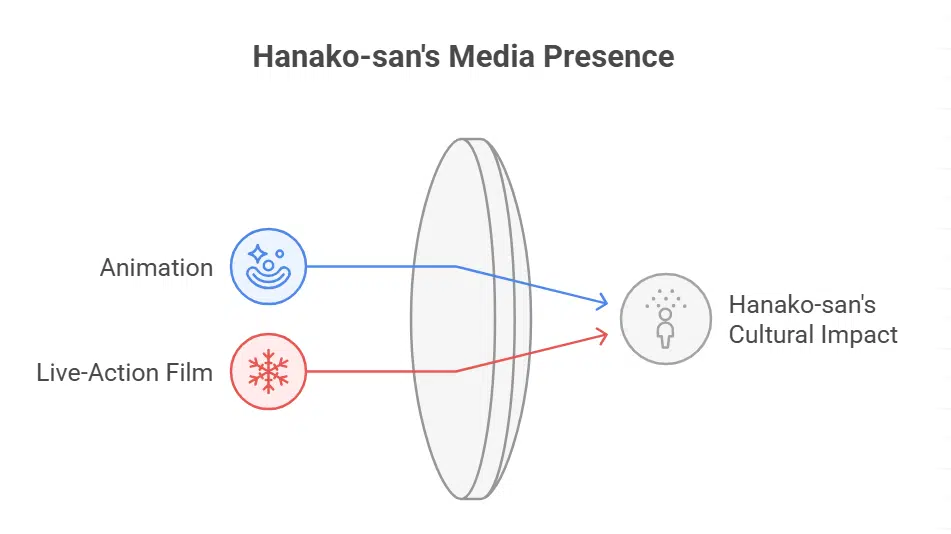 How is Hanako-san portrayed in popular culture