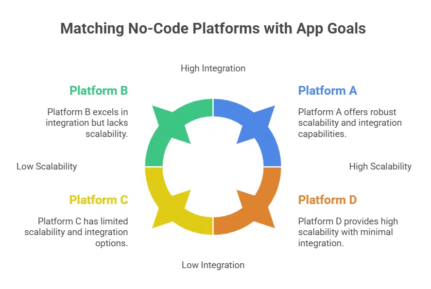 How to Choose the Best No-Code App Development Platform