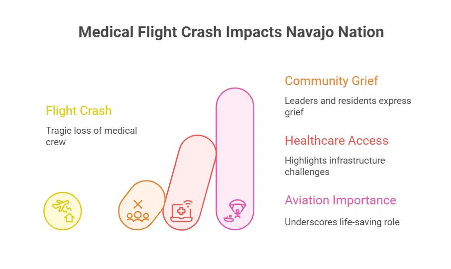 Impact on the Navajo Nation and Broader Community