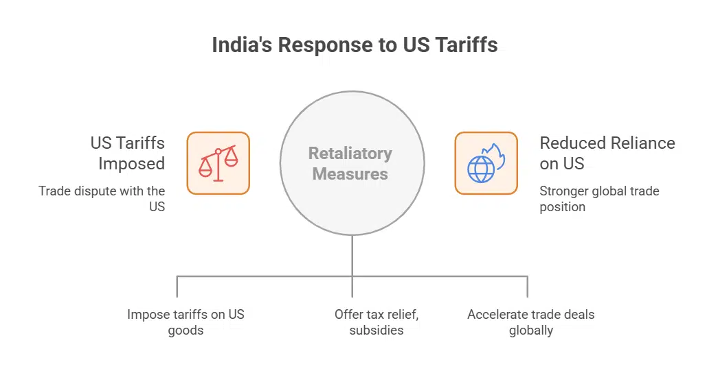 India’s Expected Response