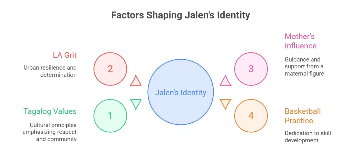 Influence of heritage on Jalen Green