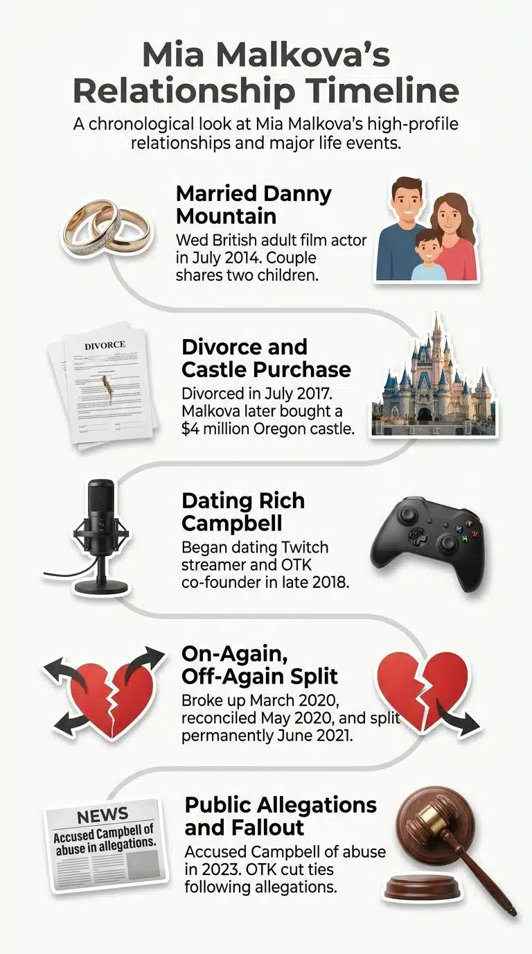 Infographic Showing Past Relationships of Mia Malkova