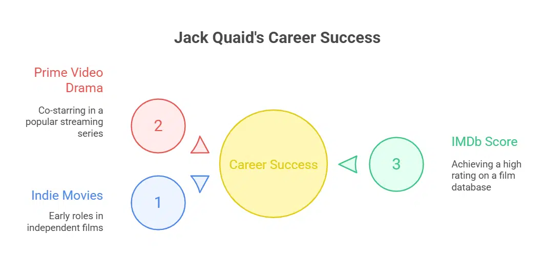 Jack Quaid’s Career in Acting