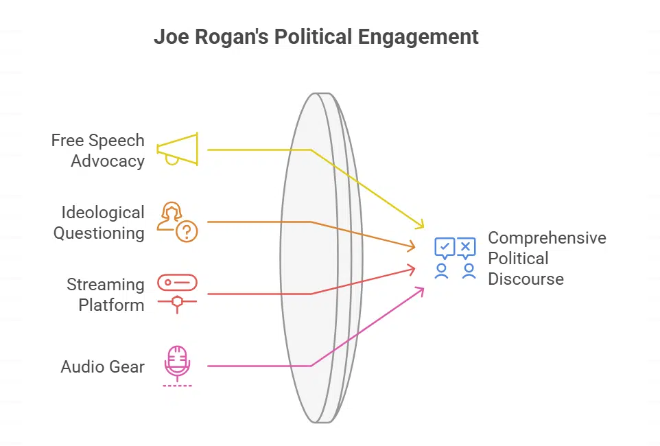 Joe Rogan’s Broader Political Views