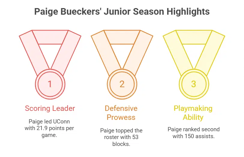 Junior season performance