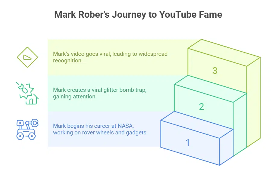 Key Milestones in Mark Rober’s Life