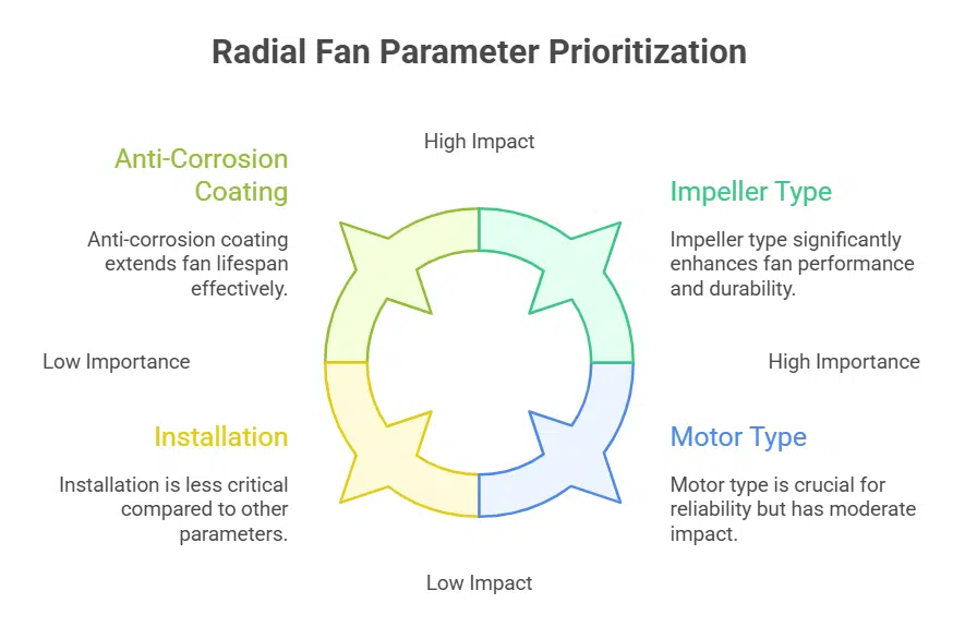 Key characteristics impeller, motor type, installation