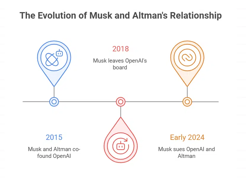 Long-Standing Tensions Between Musk and Altman