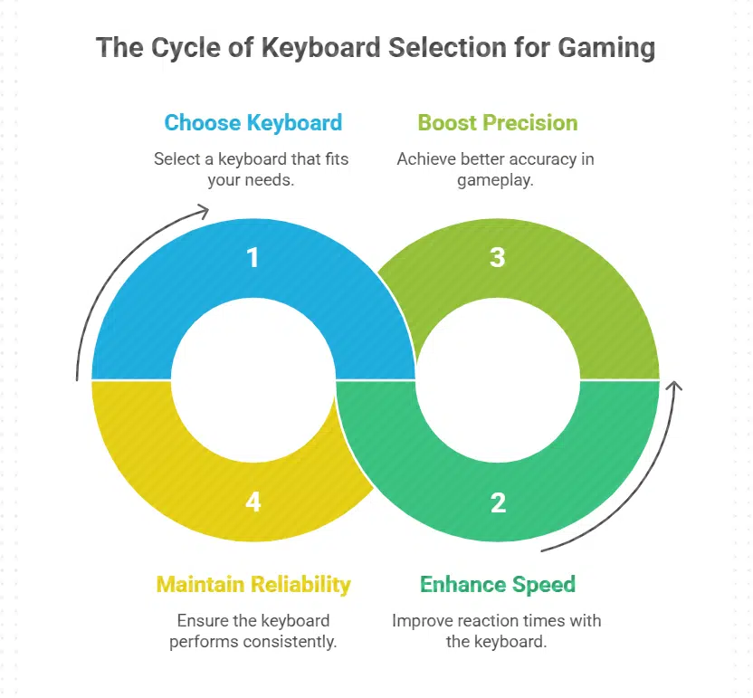 Mechanical Keyboard for Competitive Gaming