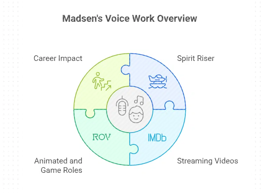 Michael Madsen’s Voice Work in Animated and Video Game-Related Shows