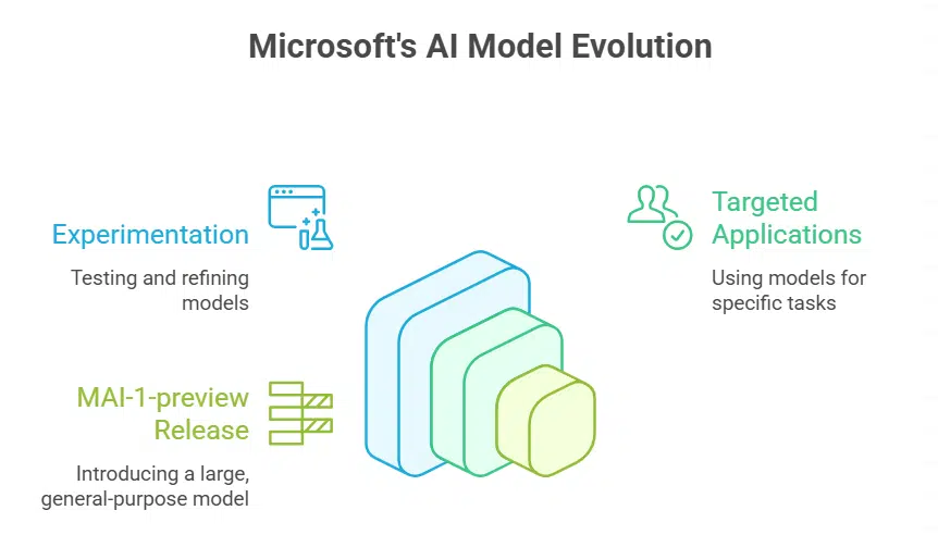 Microsoft’s Previous AI Work