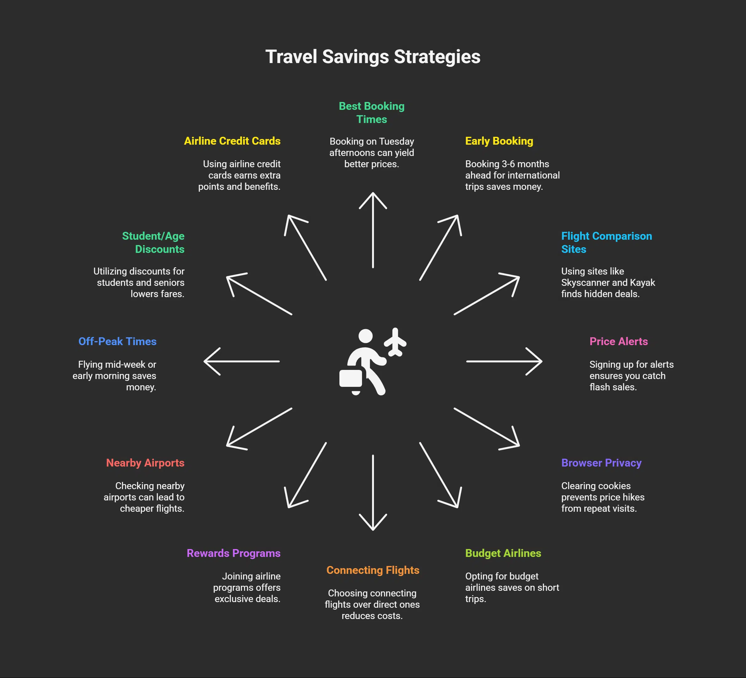 Money-Saving Tips for Travel