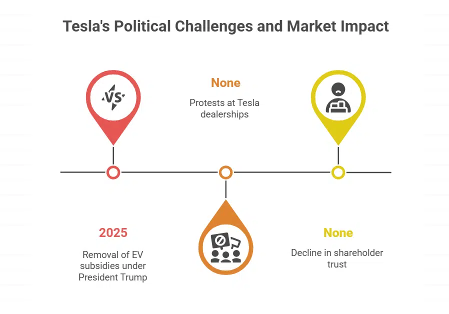 Musk’s Political Activities and Shareholder Concerns