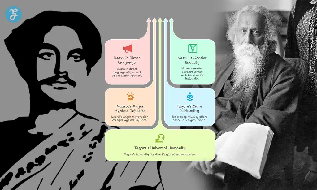 Nazrul and Rabindranath's impact on Gen Z