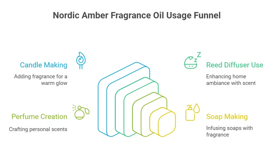 Nordic Amber Fragrance Oil