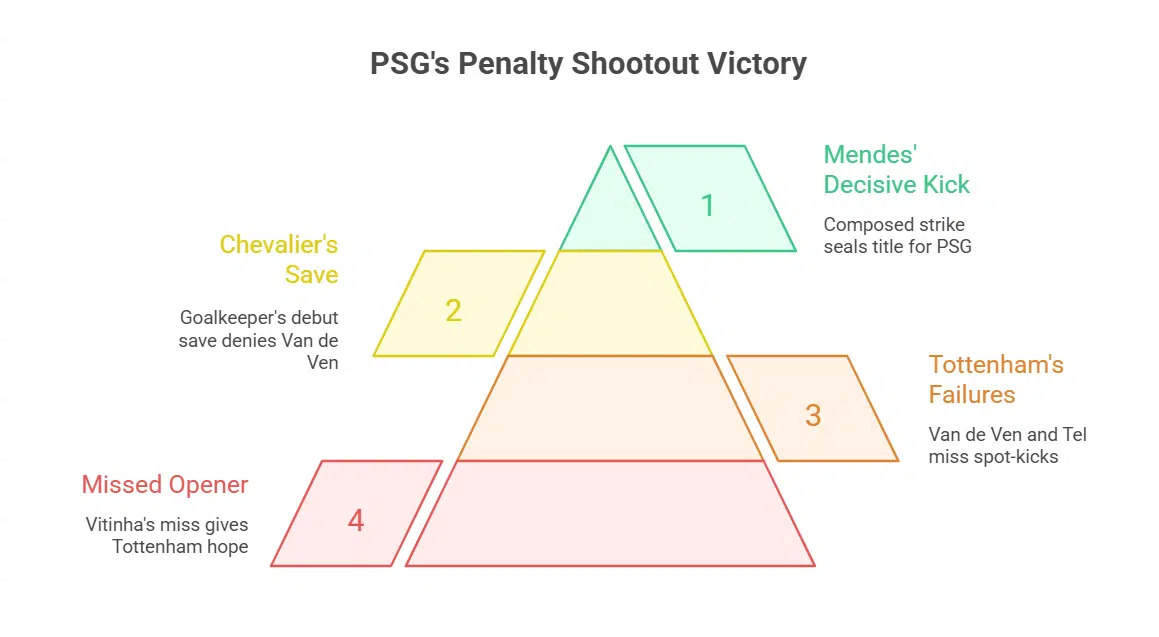 Penalty Shootout PSG Holds Nerve