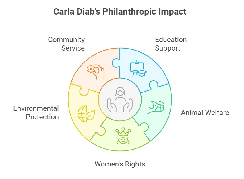 Philanthropic contributions