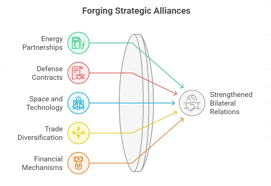 Preparations for Putin’s Visit to India in December