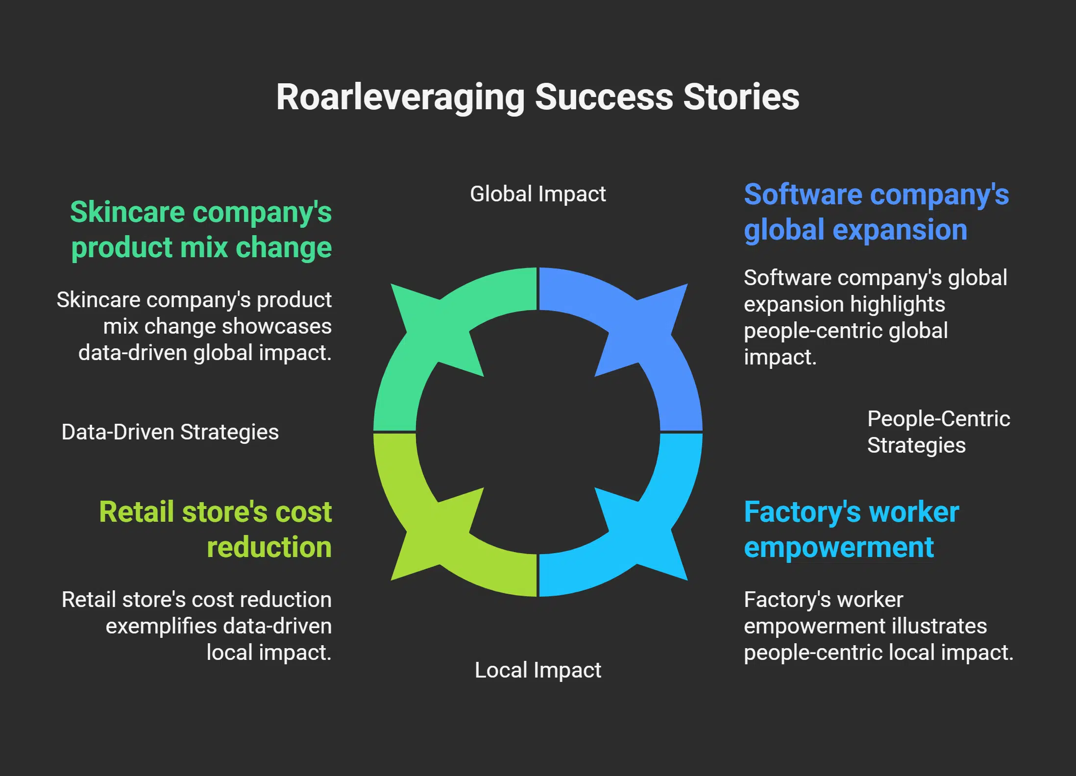 Real-World Applications of Roarleveraging