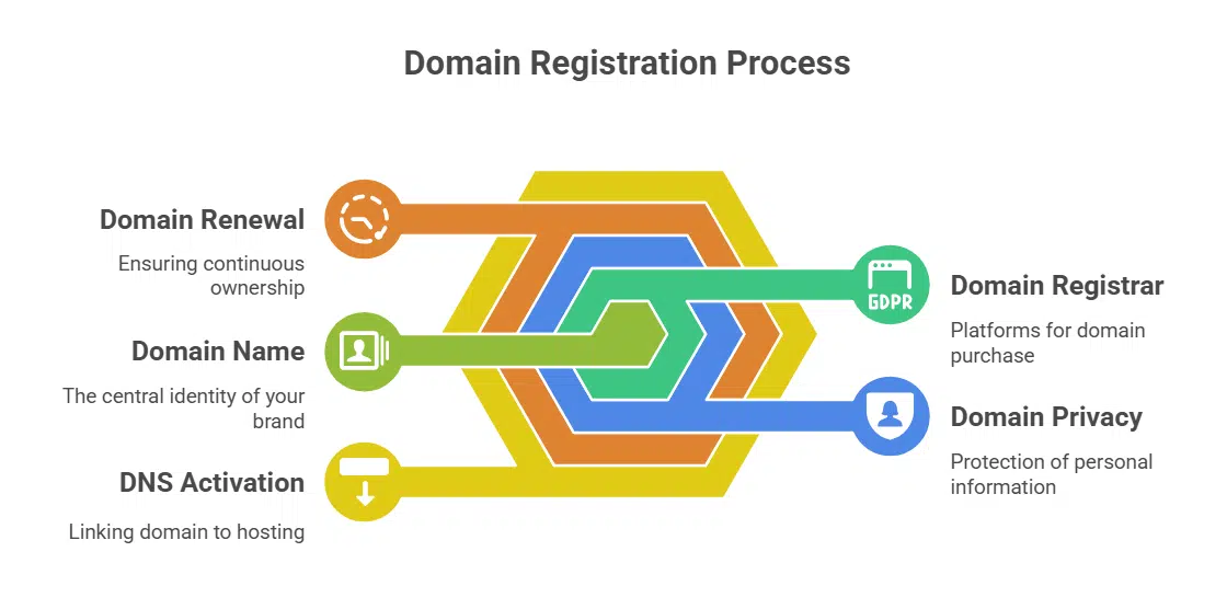 Register Your Domain Name