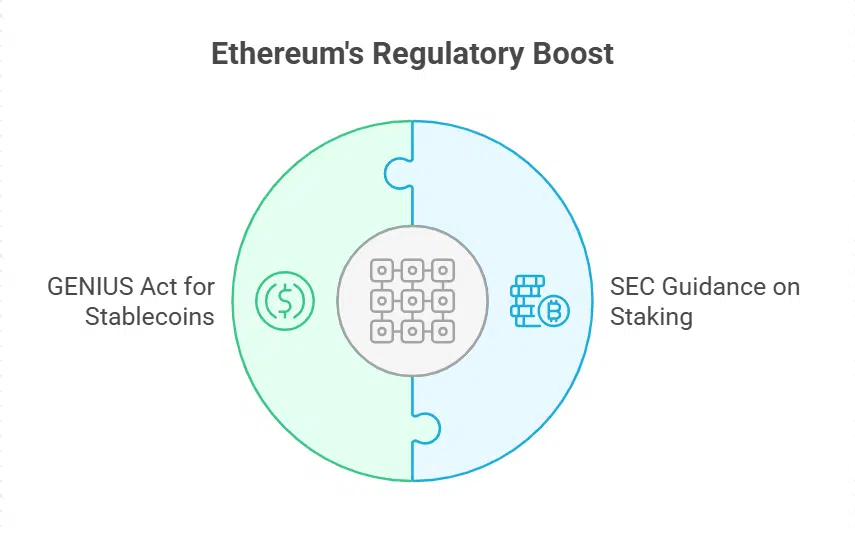 Regulatory Shifts Boost Ethereum’s Outlook