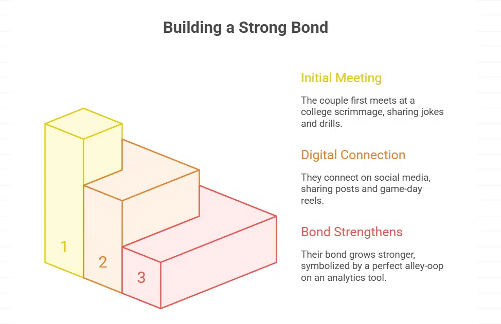 Relationship Timeline
