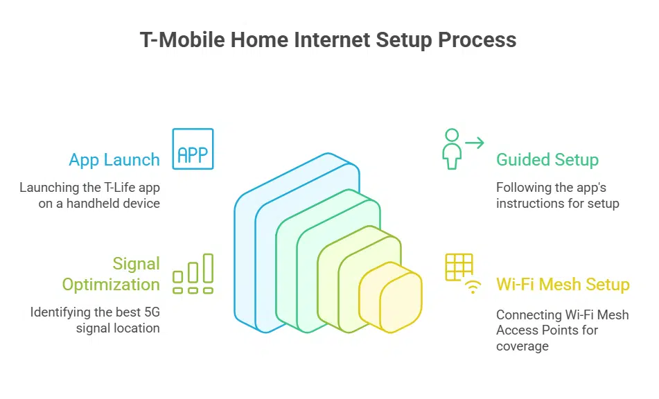 Simple Plug-and-Play Setup