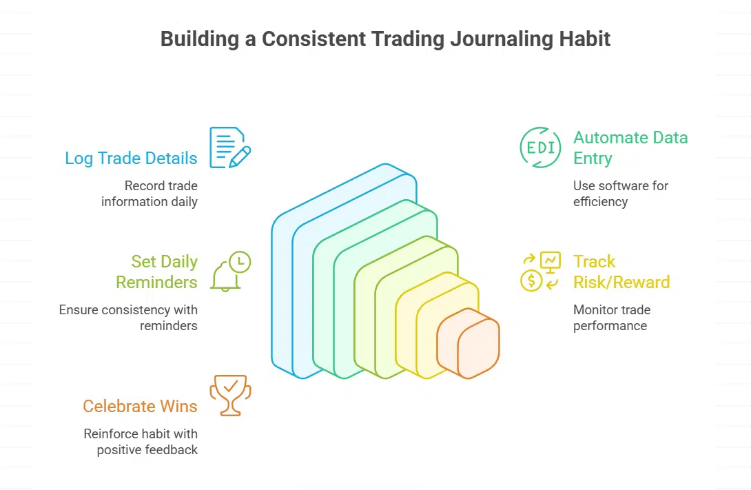 Simplify the Process