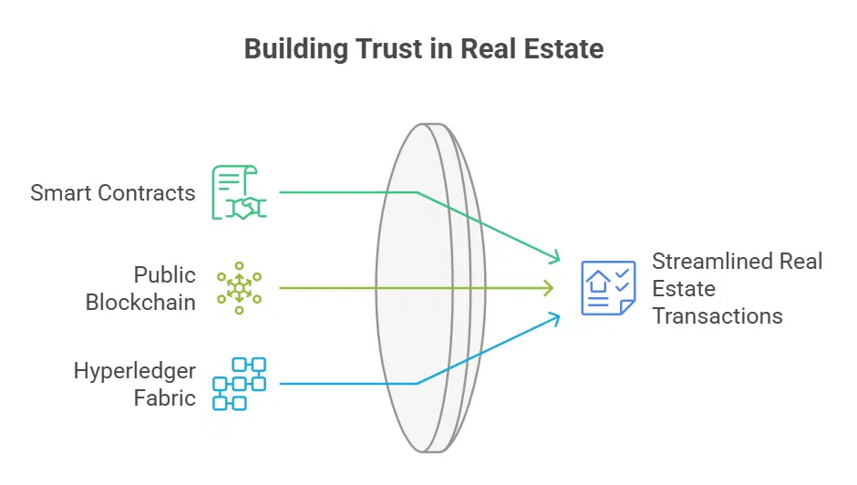 Smart Contracts in Real Estate