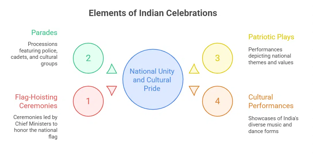 State and Local Celebrations