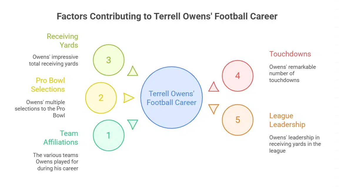 Terrell Owens' Professional Football Career