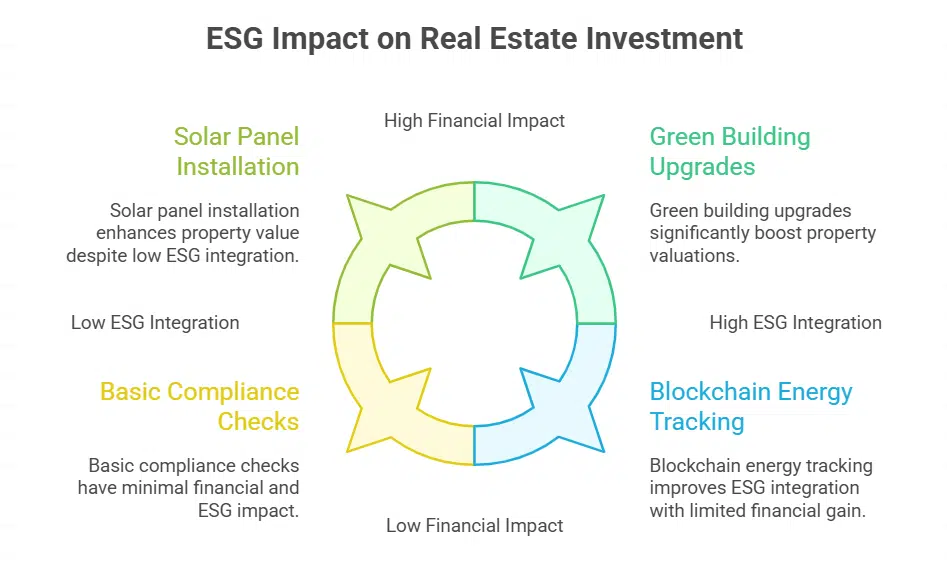 The Role of ESG in Shaping Real Estate Tech Investments