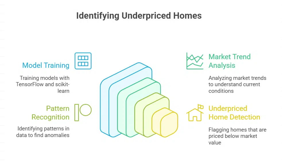 The Role of Machine Learning in Property Valuation