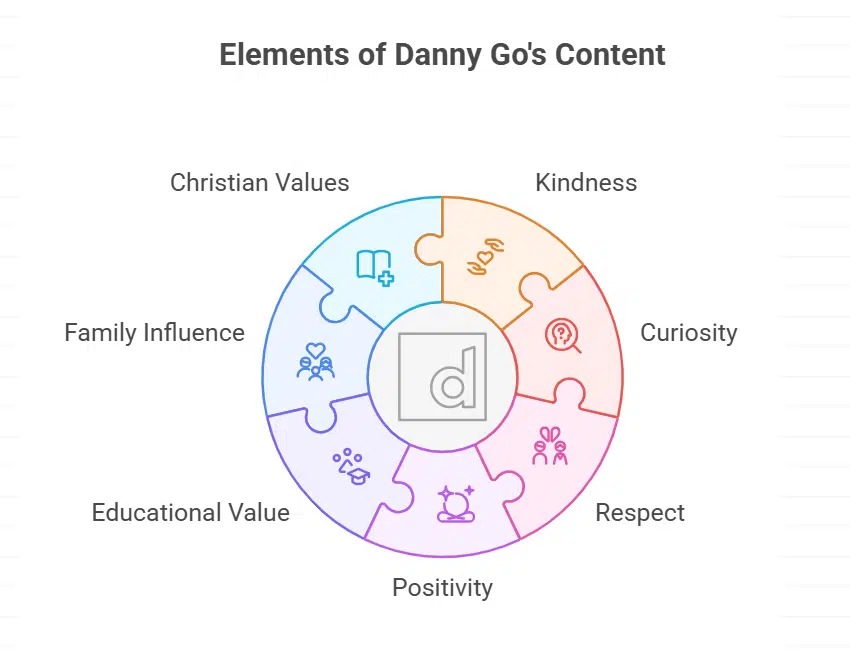 Themes of Kindness and Positivity in Danny Go’s Content