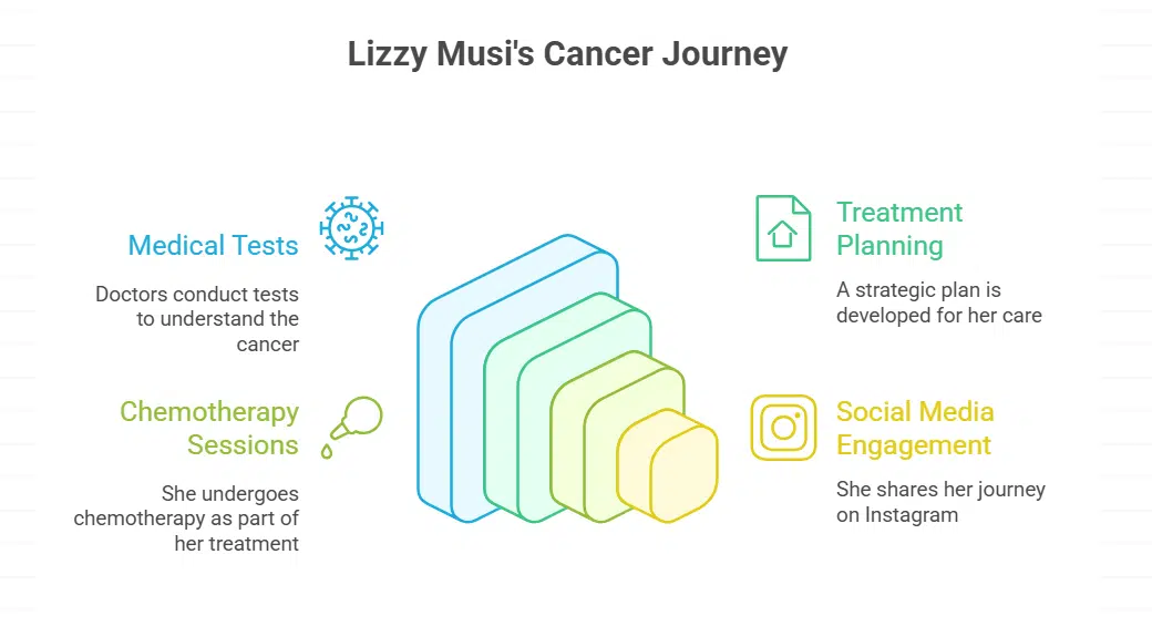 Timeline of Lizzy Musi’s Battle