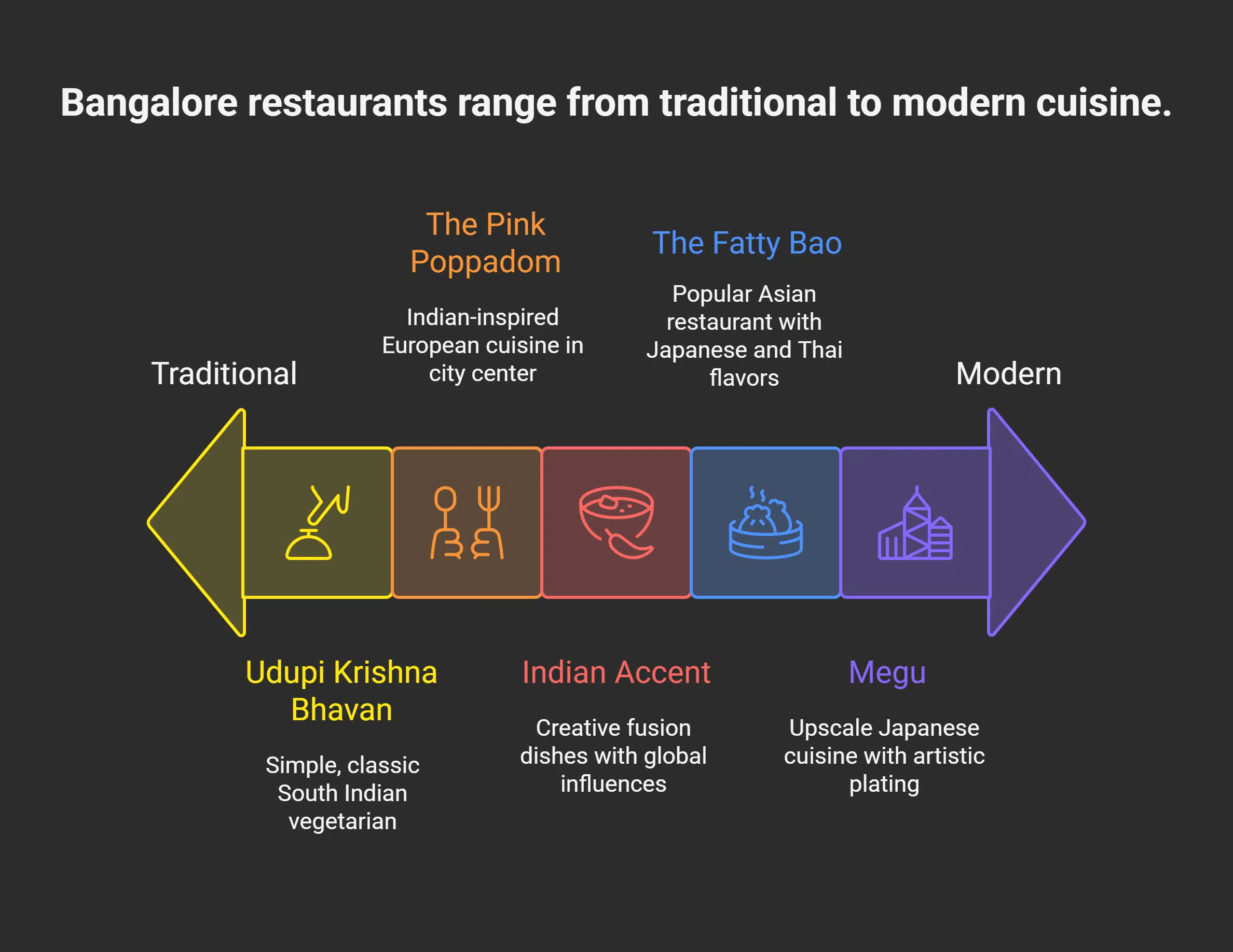 Top Dining Experiences in Bangalore