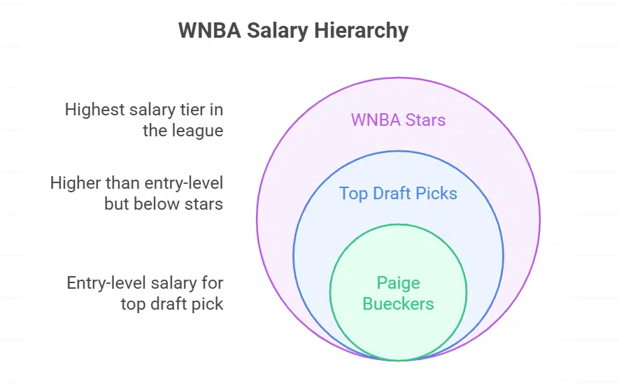 WNBA Salary Breakdown