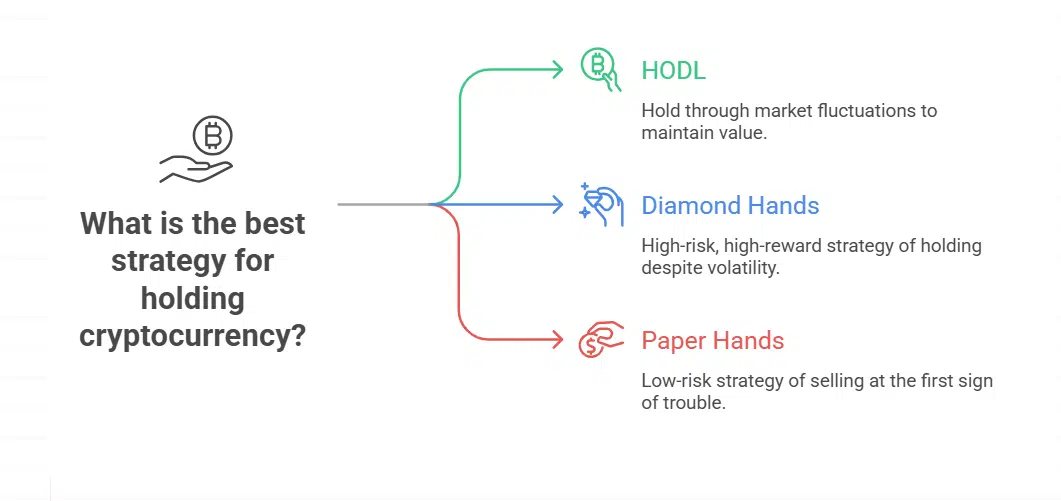 What Does HODL Mean in Crypto