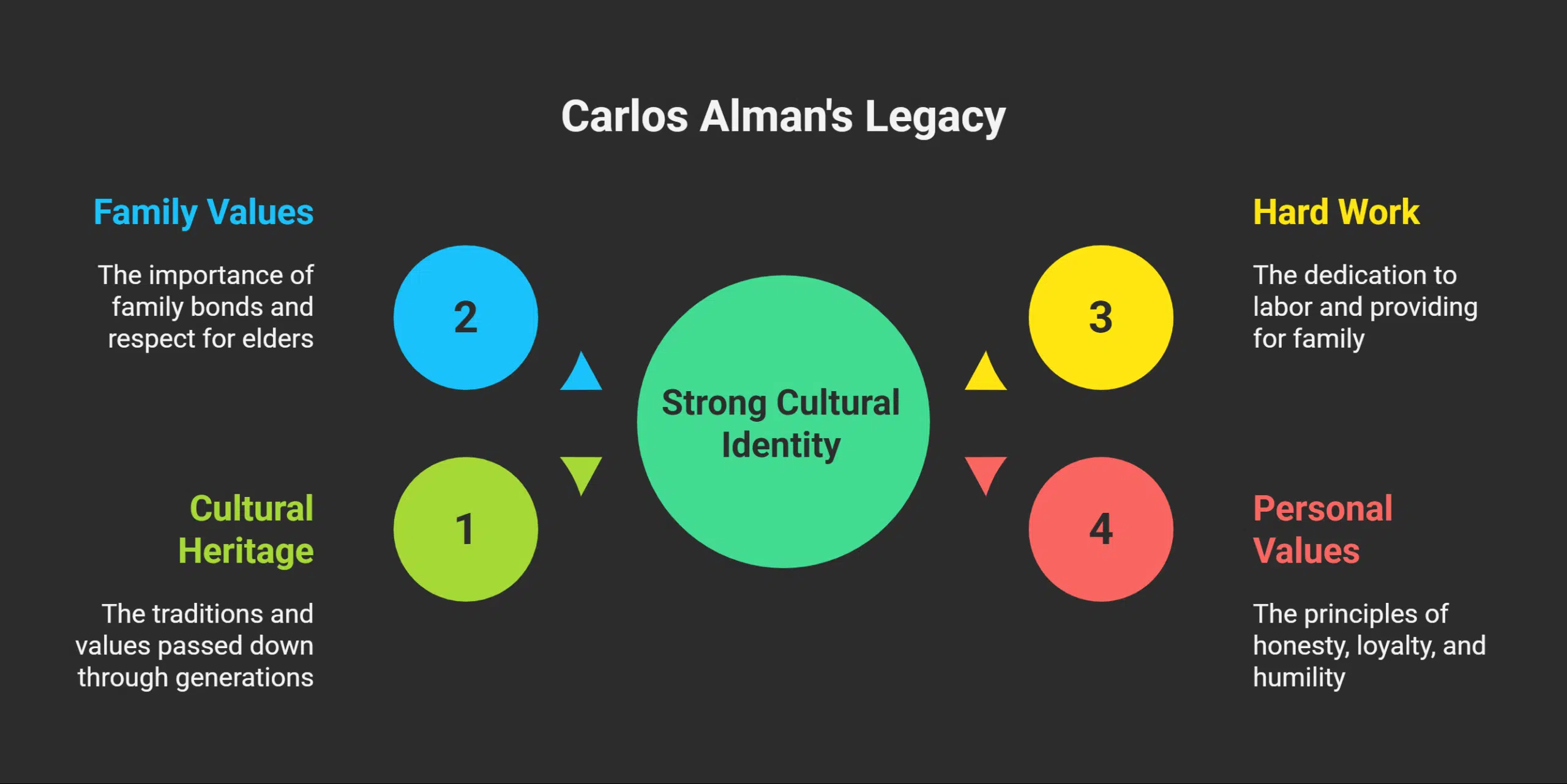 What is Carlos Alman's cultural heritage and legacy