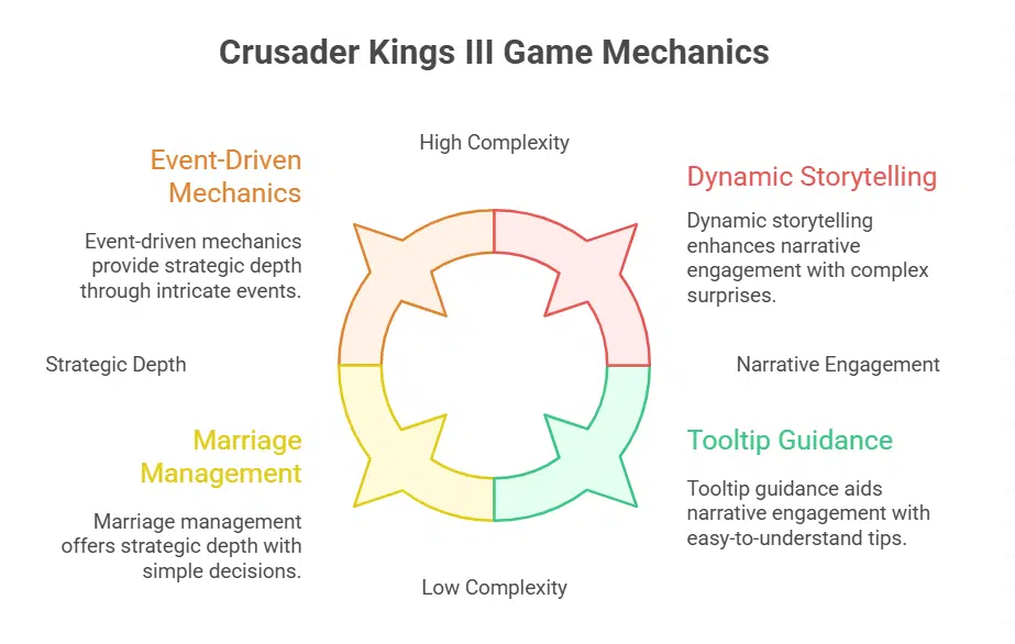 What makes Crusader Kings III a top political strategy game