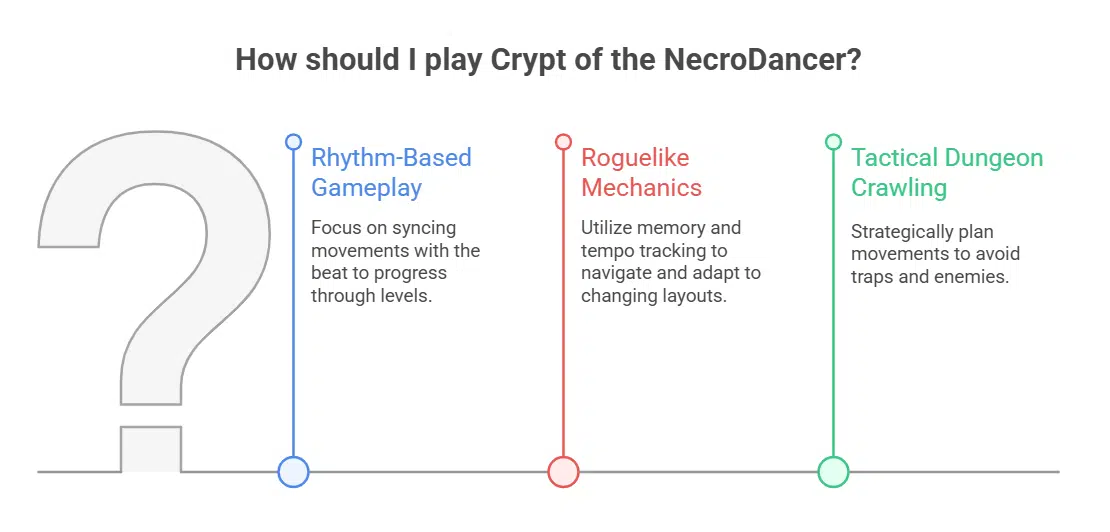 What makes Crypt of the NecroDancer a unique rhythm game