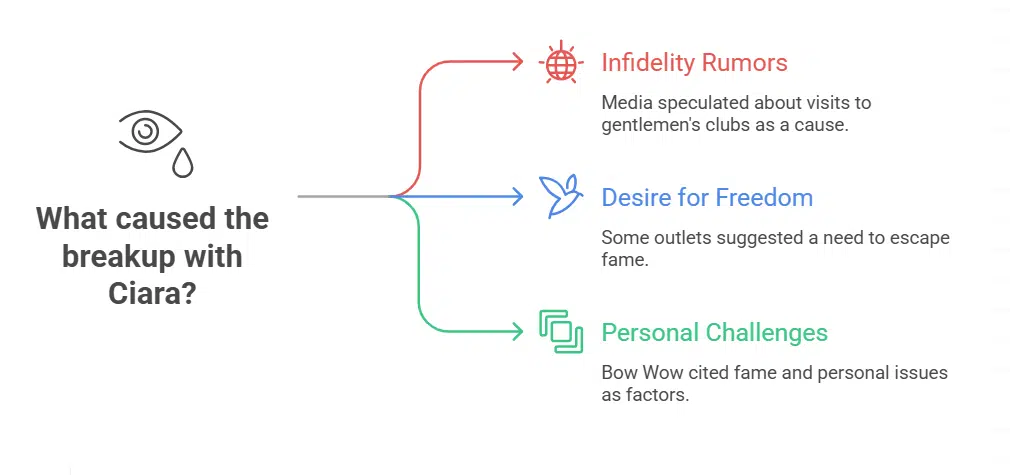 What rumors surrounded Bow Wow and Ciara’s breakup