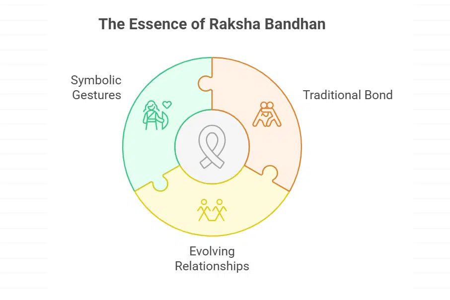 Why Raksha Bandhan Is Celebrated