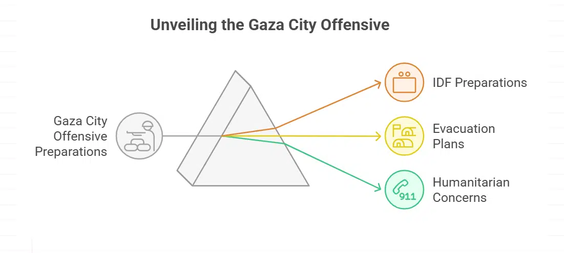 Preparations for Gaza City Offensive