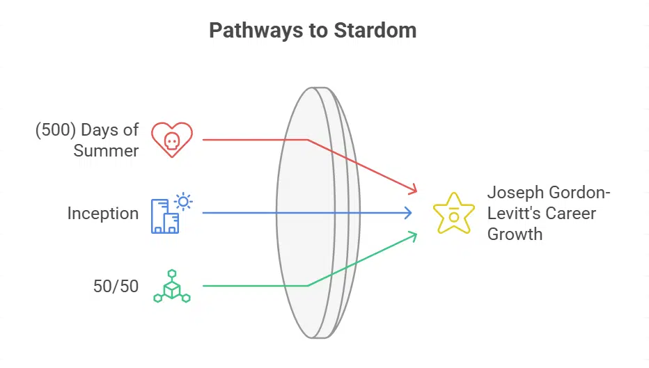 Acclaimed Performances in Film