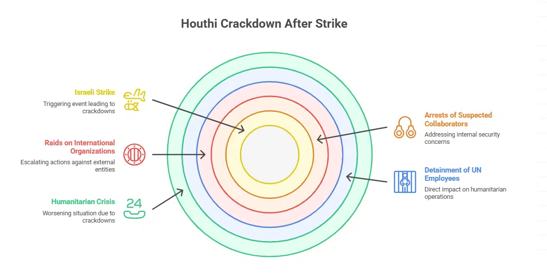Arrests and Crackdown in Yemen
