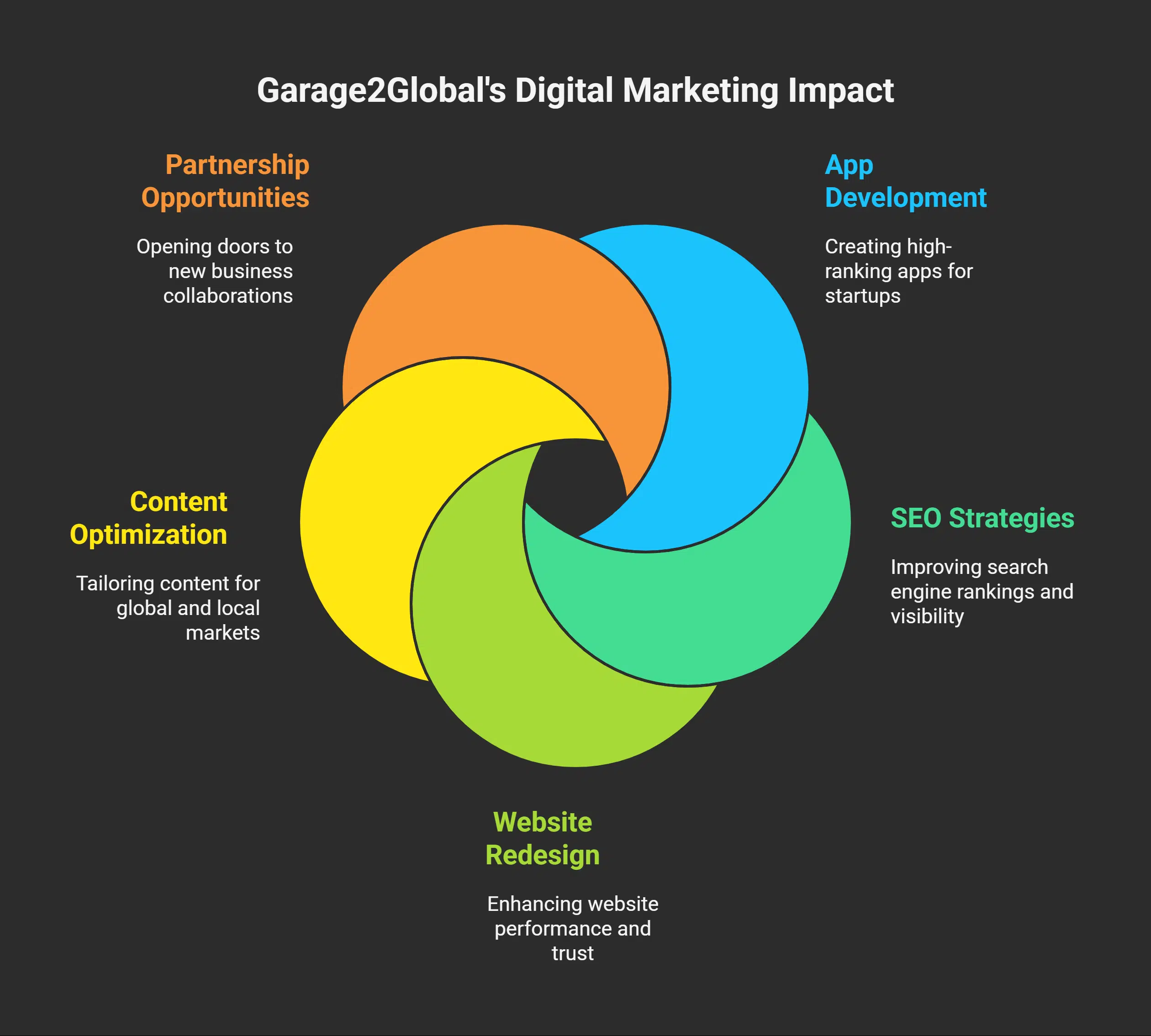 Benefits of Partnering with Garage2Global