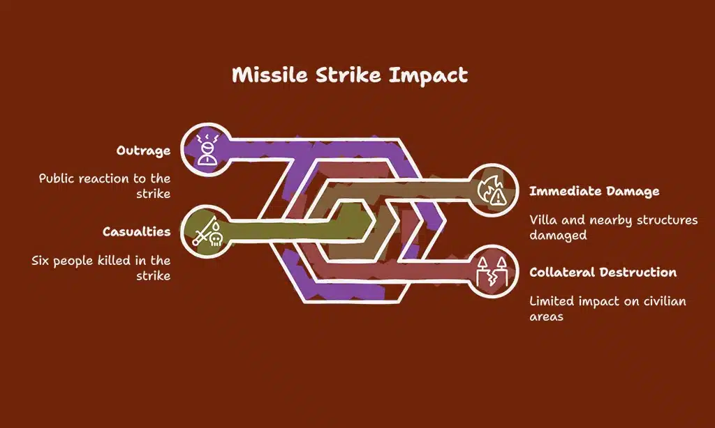 Casualties and Immediate Damage