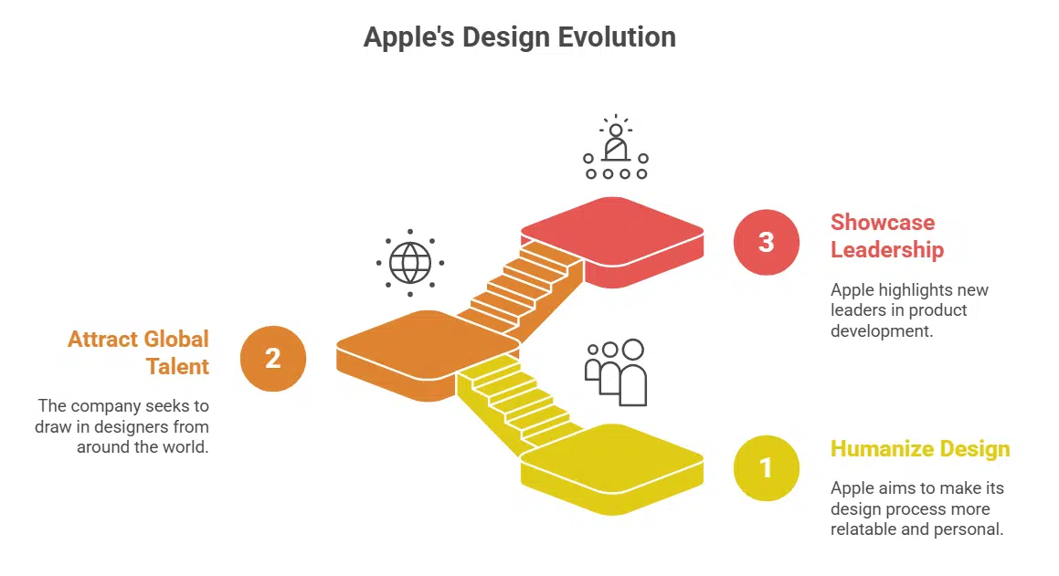 Changing Face of Apple Design